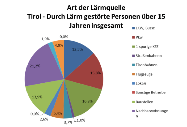 art_der_laermquelle